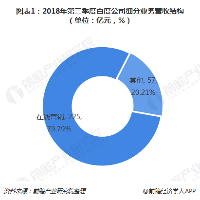 图表1：2018年第三季度百度公司细分营业营收结构（单位：亿元，，，%） 