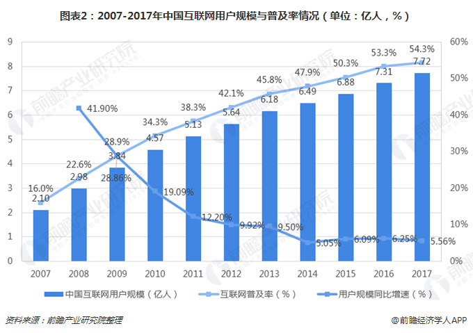 图表2：2007-2017年中国互联网用户规模与普及率情形（单位：亿人，，，%） 